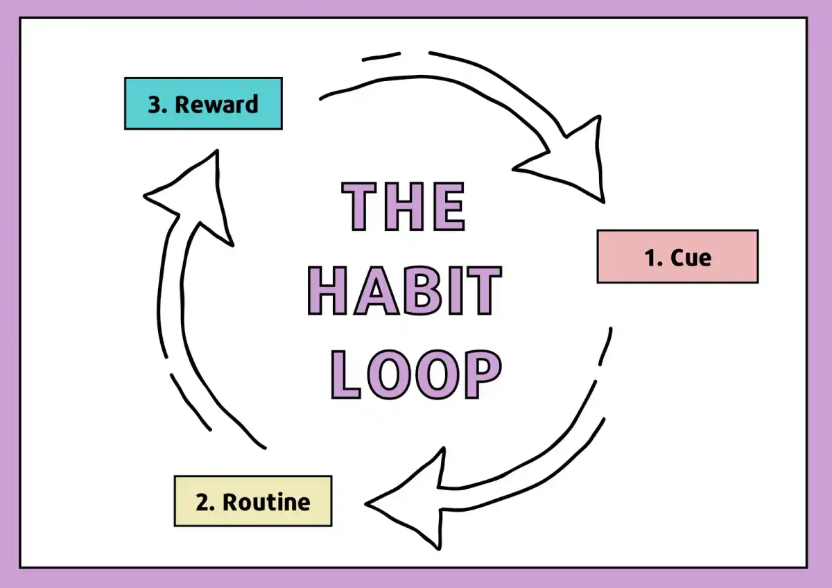Habit loop diagram